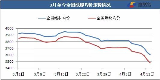 鋼價較三月高點已跌396元 銀四還有反彈機會嗎？