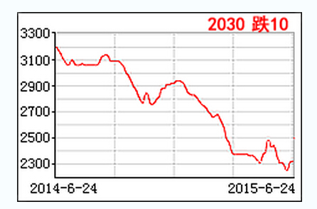 <a href=http://www.brightcentury.cn target=_blank class=infotextkey>小口徑精密無縫鋼管</a>價(jià)格走勢圖